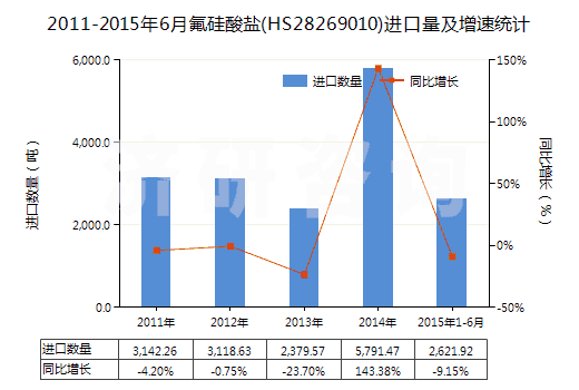 2011-2015年6月氟硅酸鹽(HS28269010)進口量及增速統(tǒng)計